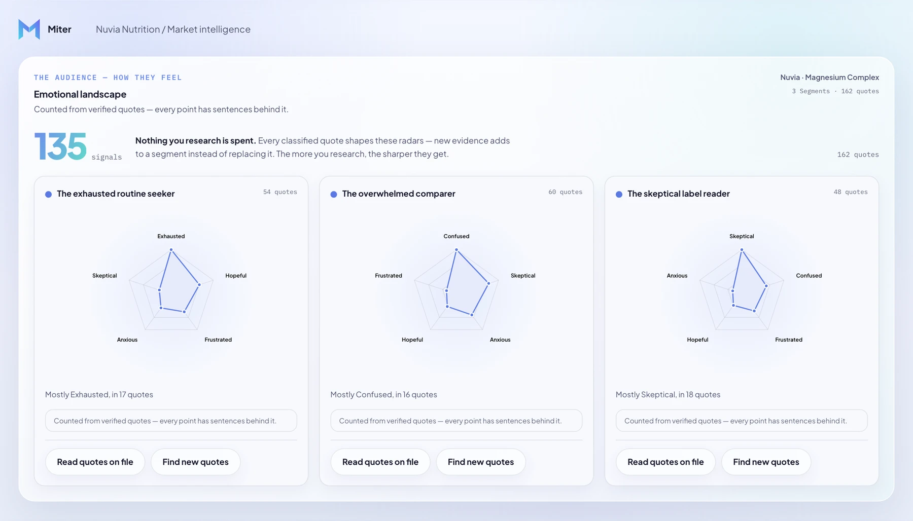 Miter dashboard showing emotional radar charts for three supplement buyer segments