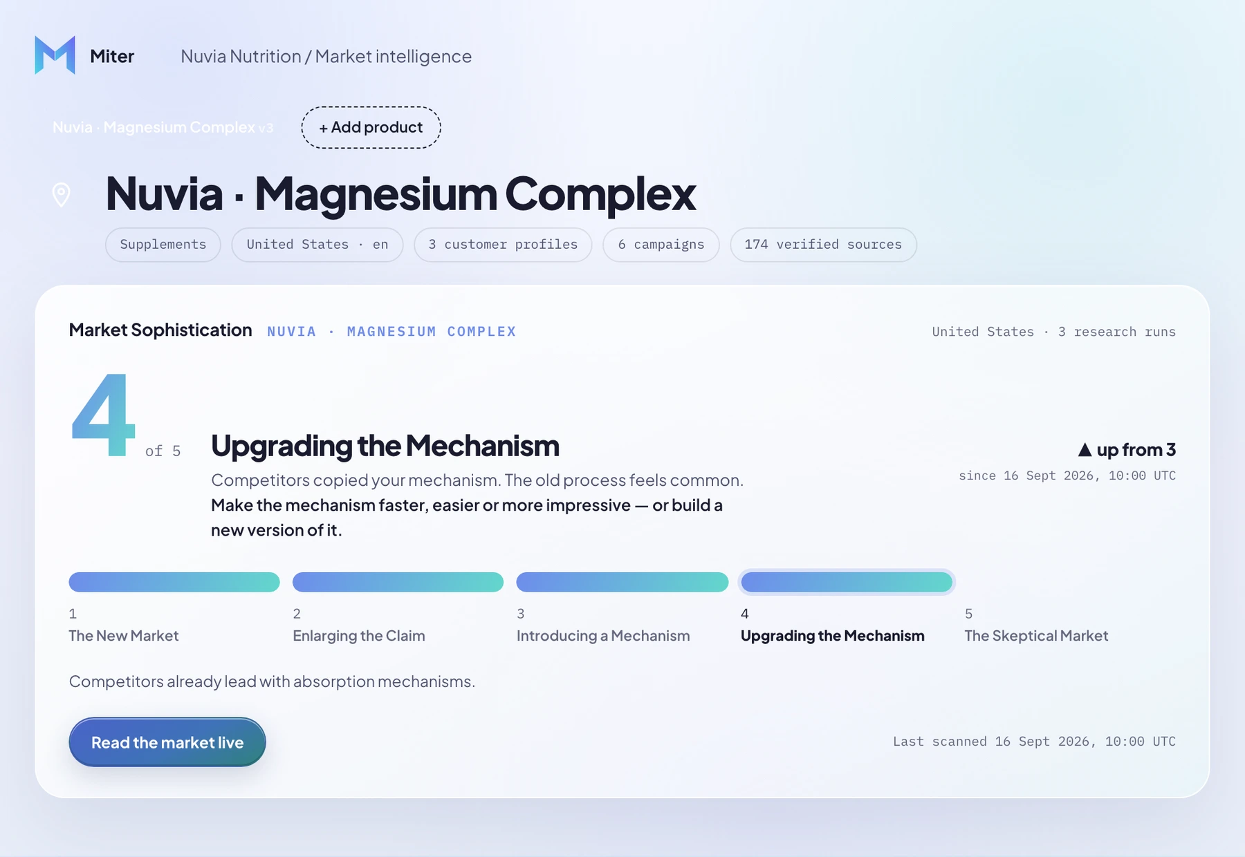 Miter dashboard showing stage 4 market sophistication for a magnesium supplement